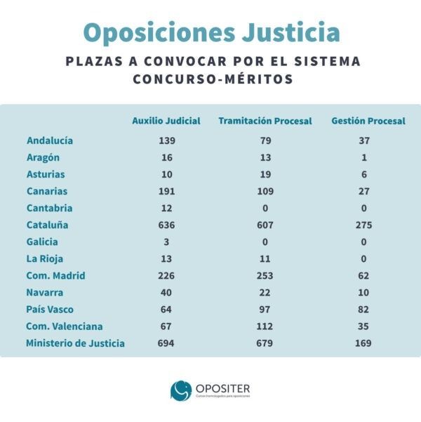 Fotografia Plazas Concurso-Mérito Oposición Justicia 2022