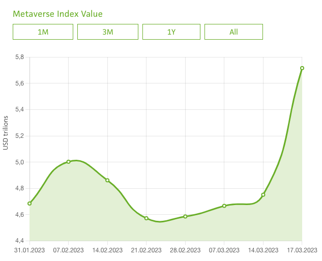 Fotografia Metaverse Index Value