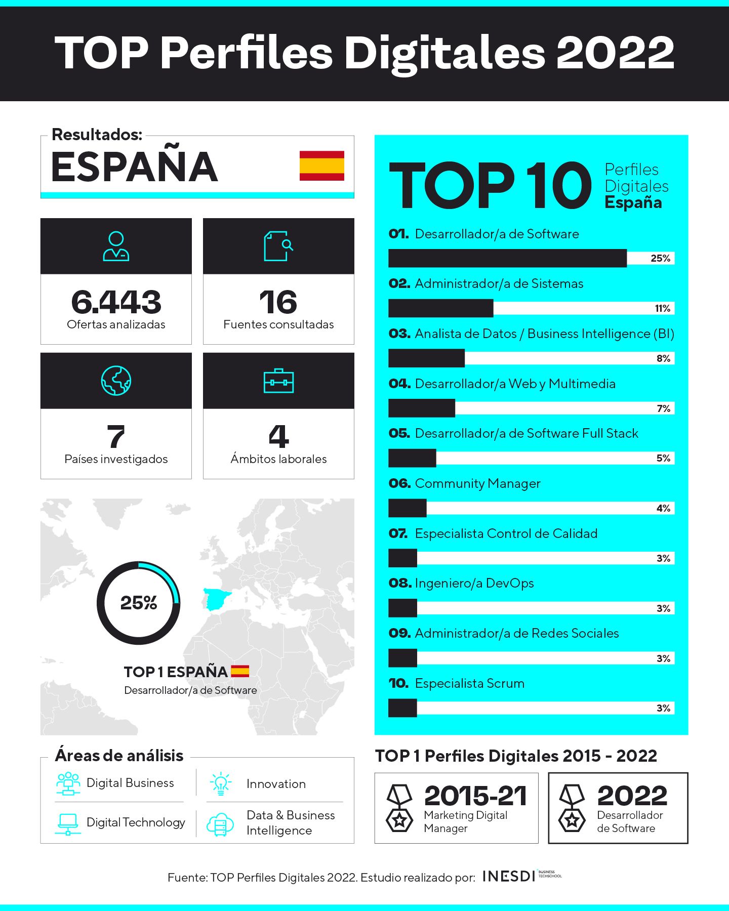 Fotografia Infografía resultados España 'Top Perfiles Digitales