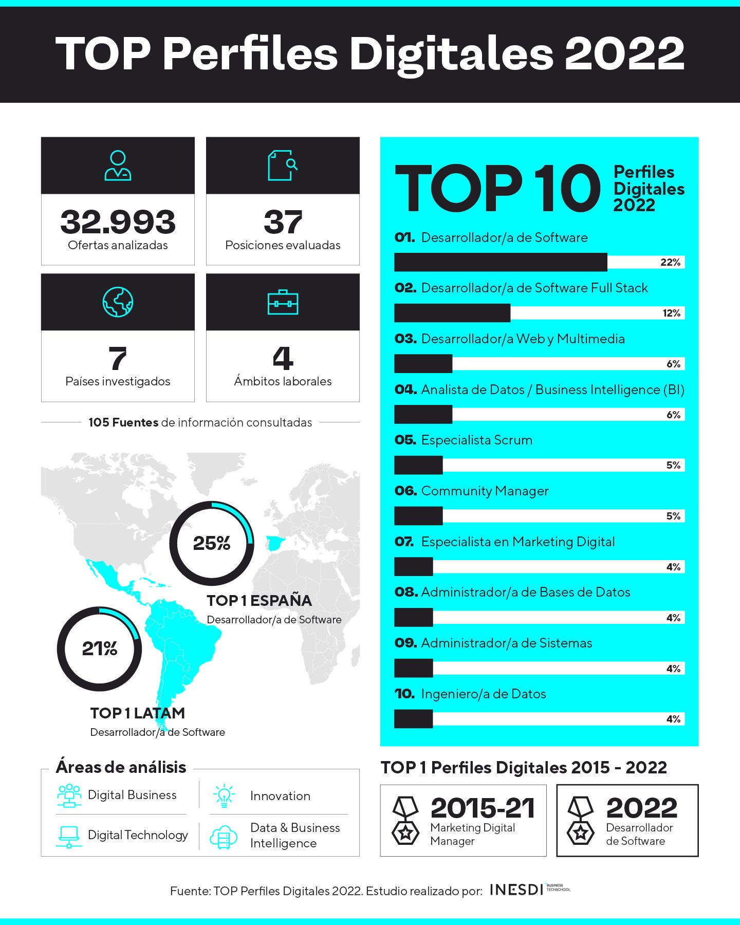 Fotografia Infografía resultados globales 'Top Perfiles Digitales